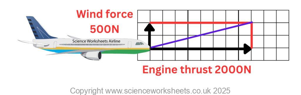 Resolving forces example stage 3