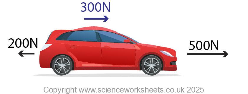 Forces acting on a car