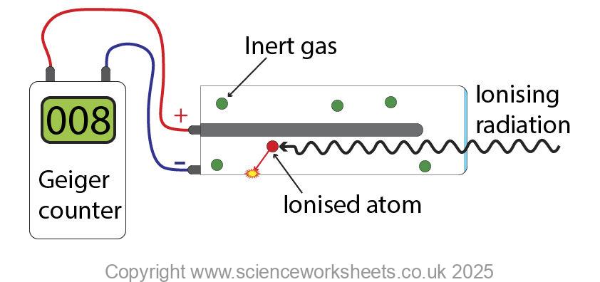 Geiger Graph AQA GCSE Measuring radiation from radioactivity - Science Worksheets