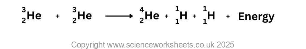 Two helium 3 nuclei fusing to form helium 4 nuclei