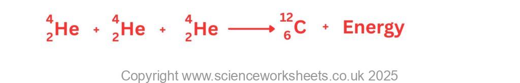 helium nuclei fusing to form a carbon nucleus