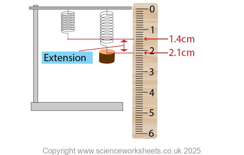 Hookes law showing how to calculate extension