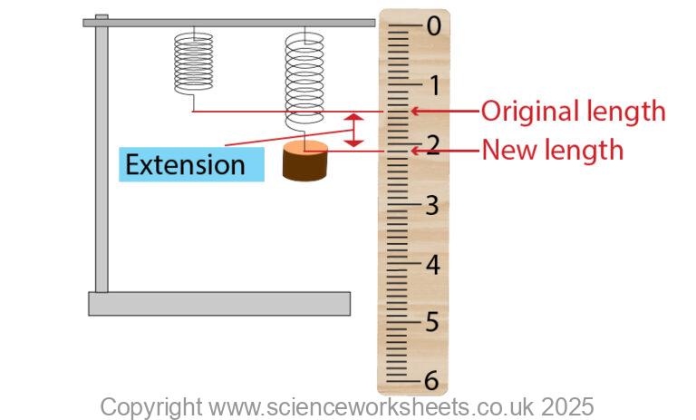 Extcasion Science AQA GCSE Using Force-Extension graphs - Science Worksheets