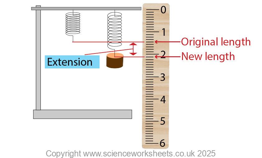 Calculating the extension of a spring