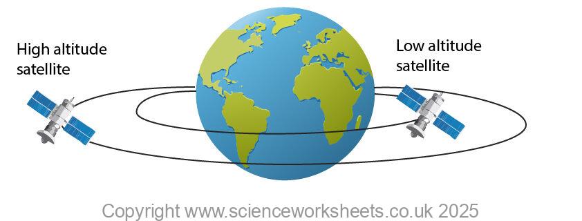 Low and high altitude satellites orbiting Earth at different velocities