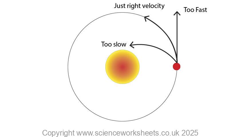 Mercury orbiting the Sun at different orbital speeds, too slow, just right velocity and too fast