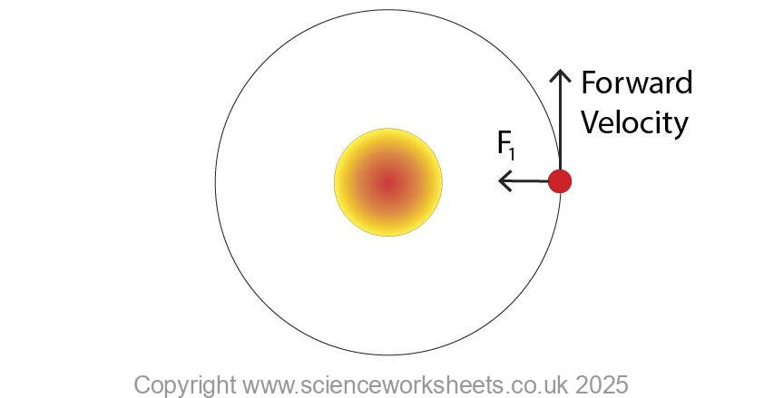 Mercury orbiting the Sun. Force arrow showing the Sun pulling Mercury towards itself and a forward velocity arrow acting on Mercury