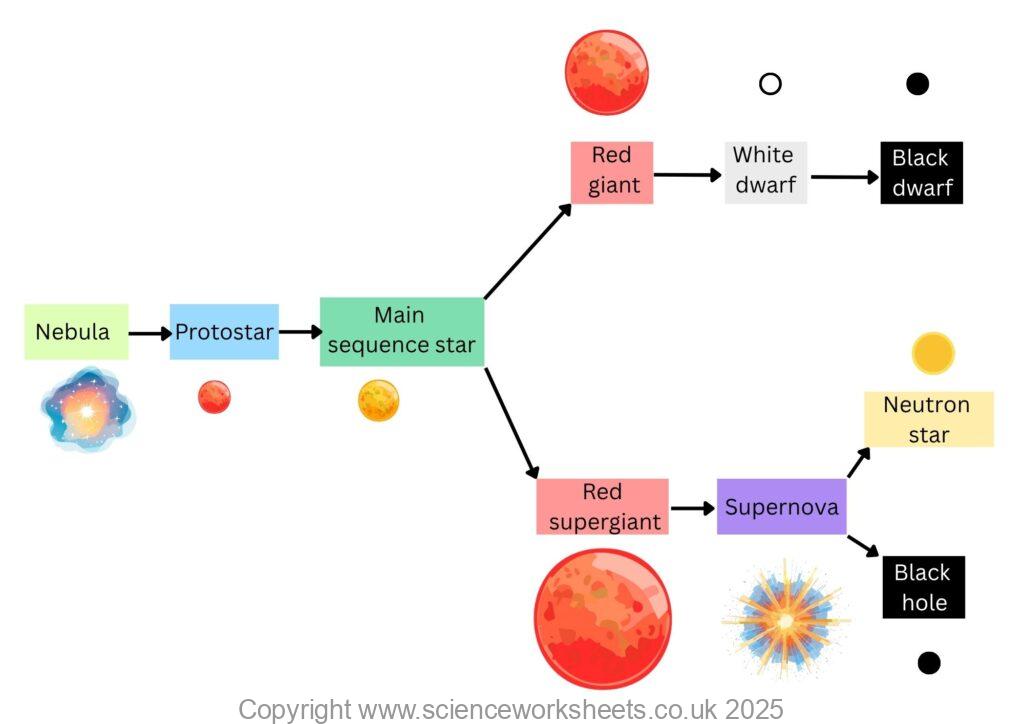 Life cycle of a star for stars that are of a similar mass to our Sun, and stars that have a greater mass than our Sun.
