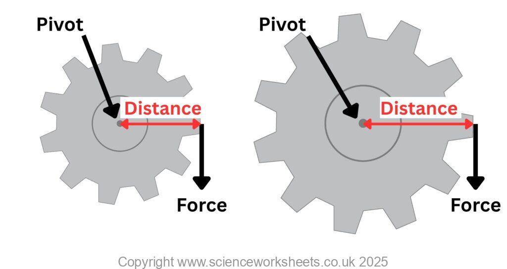 Small and large cog, with different radius,