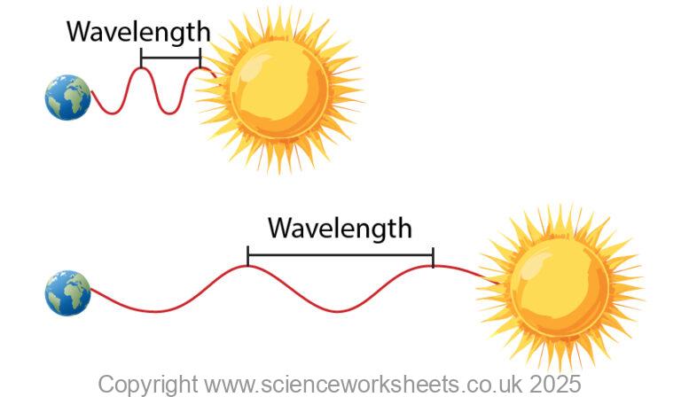 Shift Science AQA GCSE Red Shift - Science Worksheets