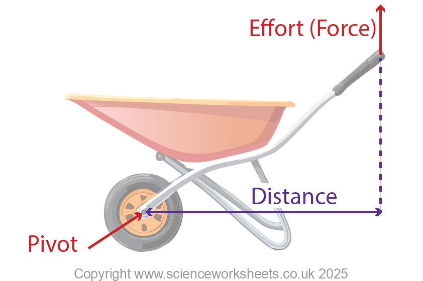 Wheel barrow moments answer