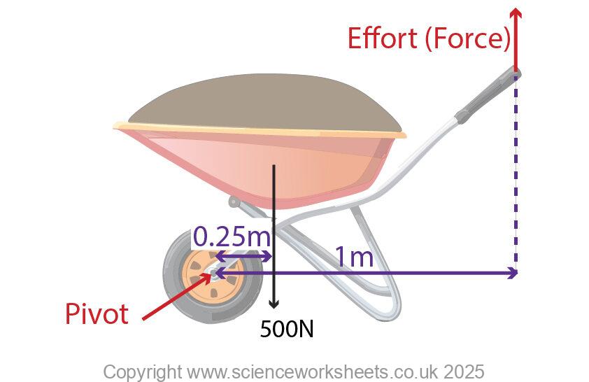 wheelbarrow moments question