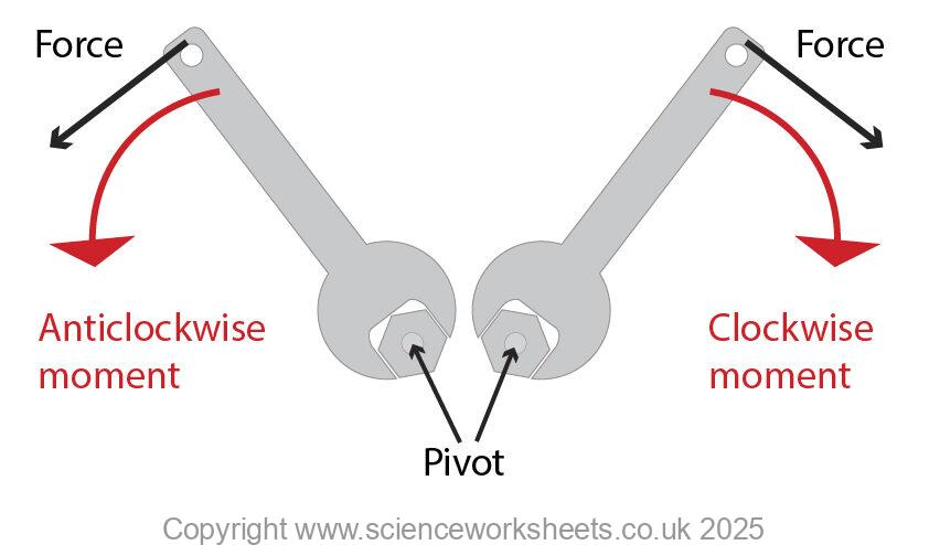 using a spanner and nut to show both clockwise and anticlockwise moment