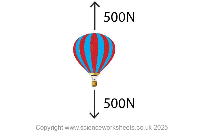 Balanced forces acting on a hot air balloon