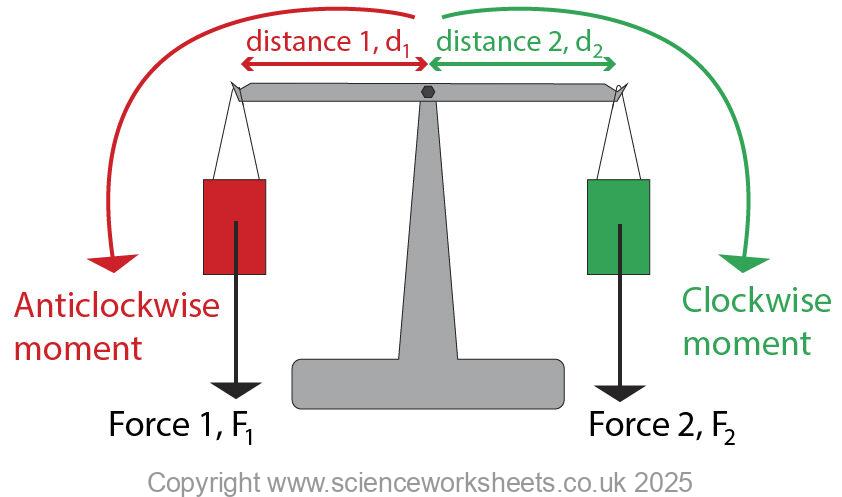balancing beam for moments fully labelled