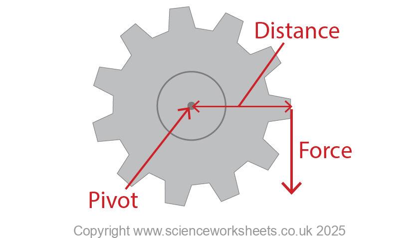 cog and moment