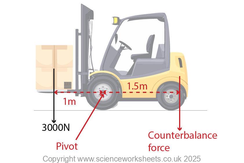 Moments question using a forklift truck