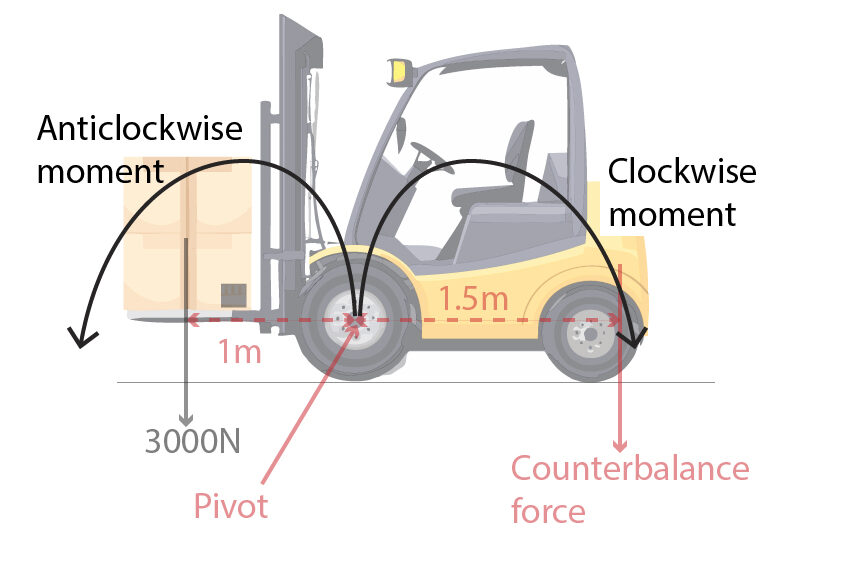 Clockwise and anticlockwise moments on forklift truck