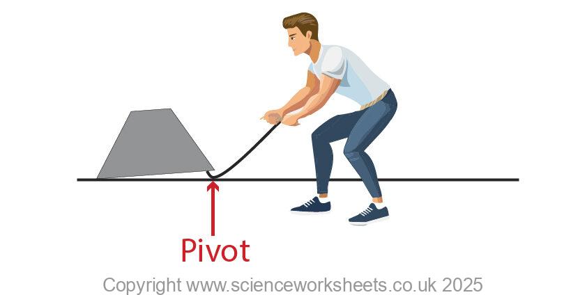 Man lifting a rock with the pivot point labelled