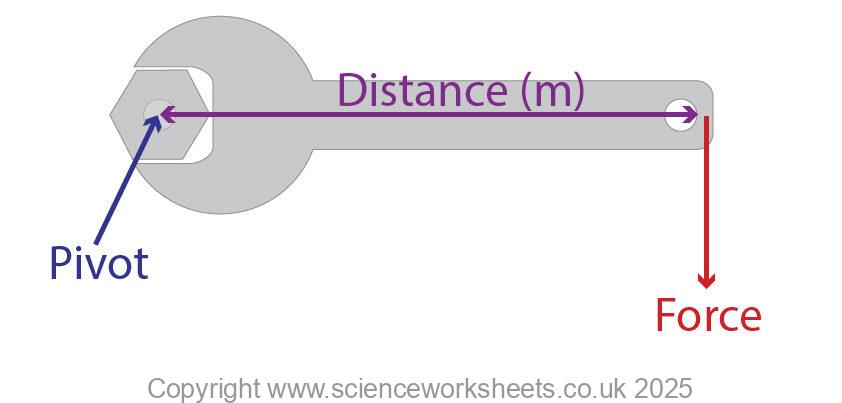 Moment spanner diagram