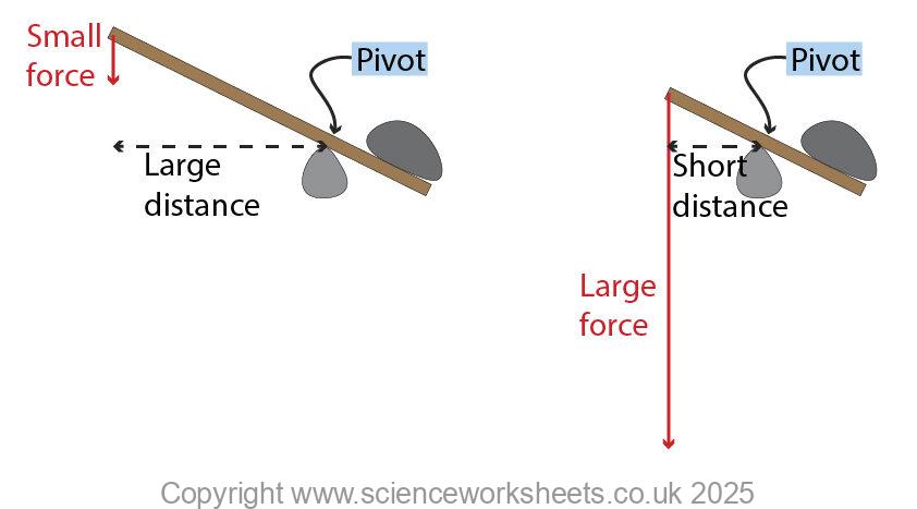 Moment lever effect of distance