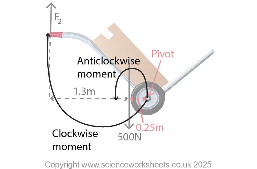 clockwise and anticlockwise moments drawn onto sackbarrow question