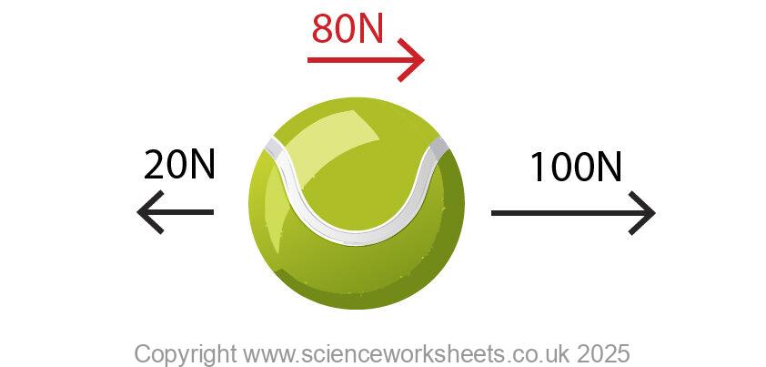 Tennis balls with unbalanced forces acting on the tennis ball