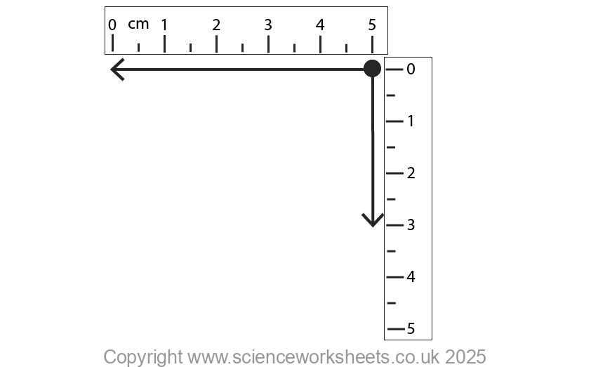 Forces and vectors diagram