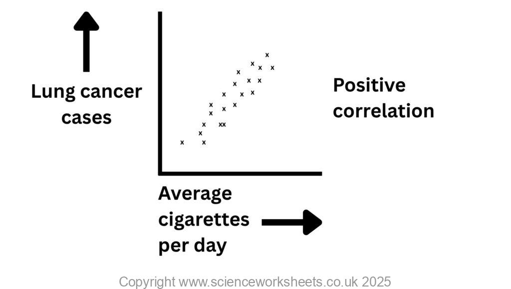 Positive correlation on a scatter diagram