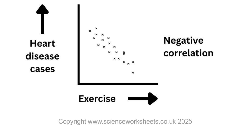 Scatter plot showing a negative correlation between exercise and heart disease cases