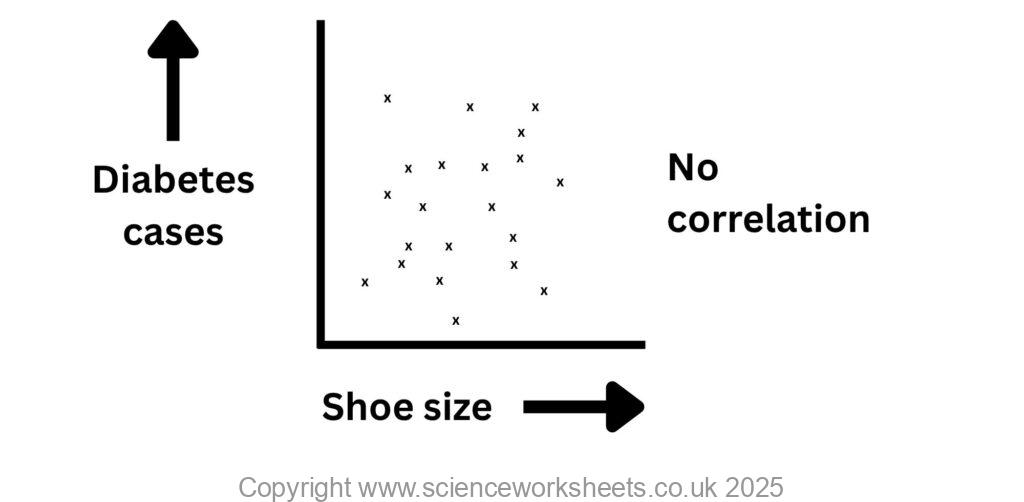 Scatter diagram showing no correlation