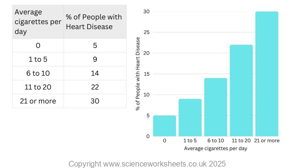 Bar chart showing the relationship between number of cigarettes smoked per day and heart disease