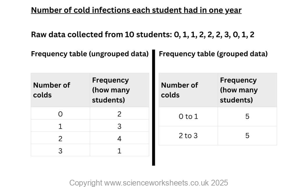 Frequency data table