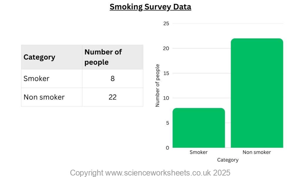 Categoric data in a bar chart