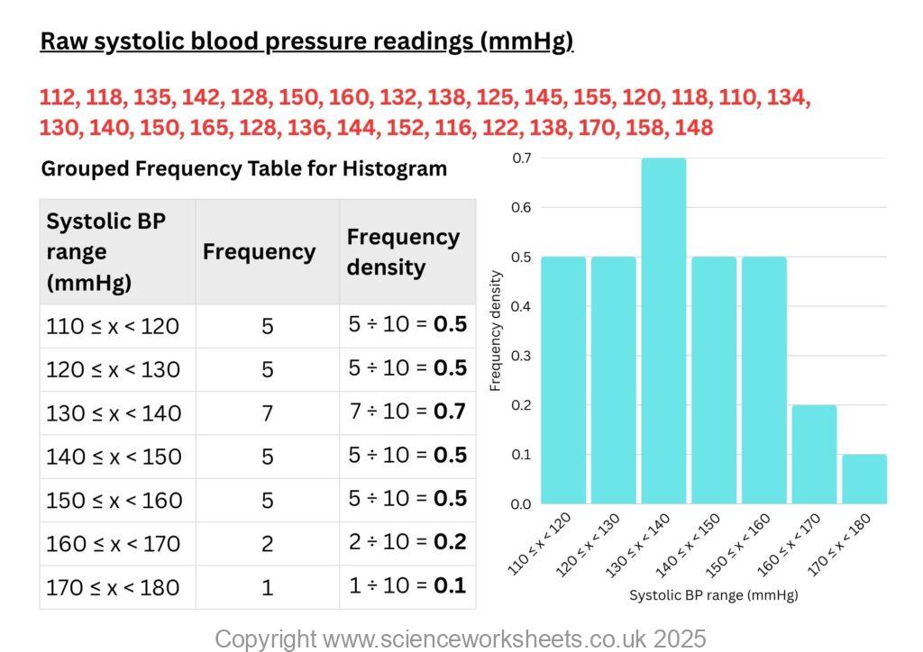 Histogram data for systolic blood pressure