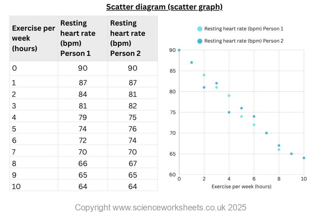 Scatter diagram for biological data