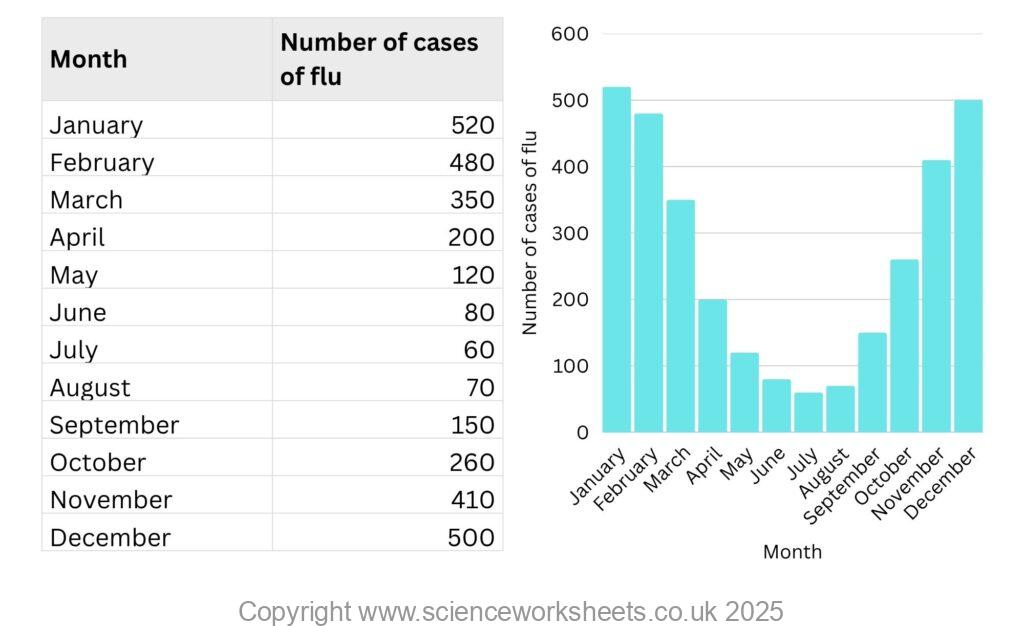 number of flu cases, sample data for biological analysis