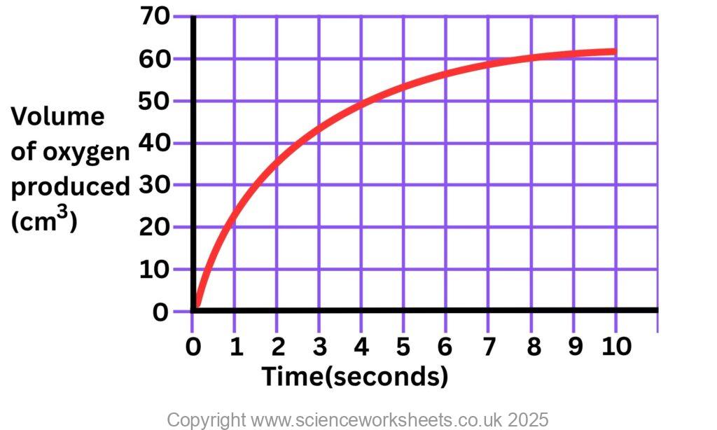 Rate of reaction for an enzyme controlled reaction. Graph of volume of oxygen produced vs time