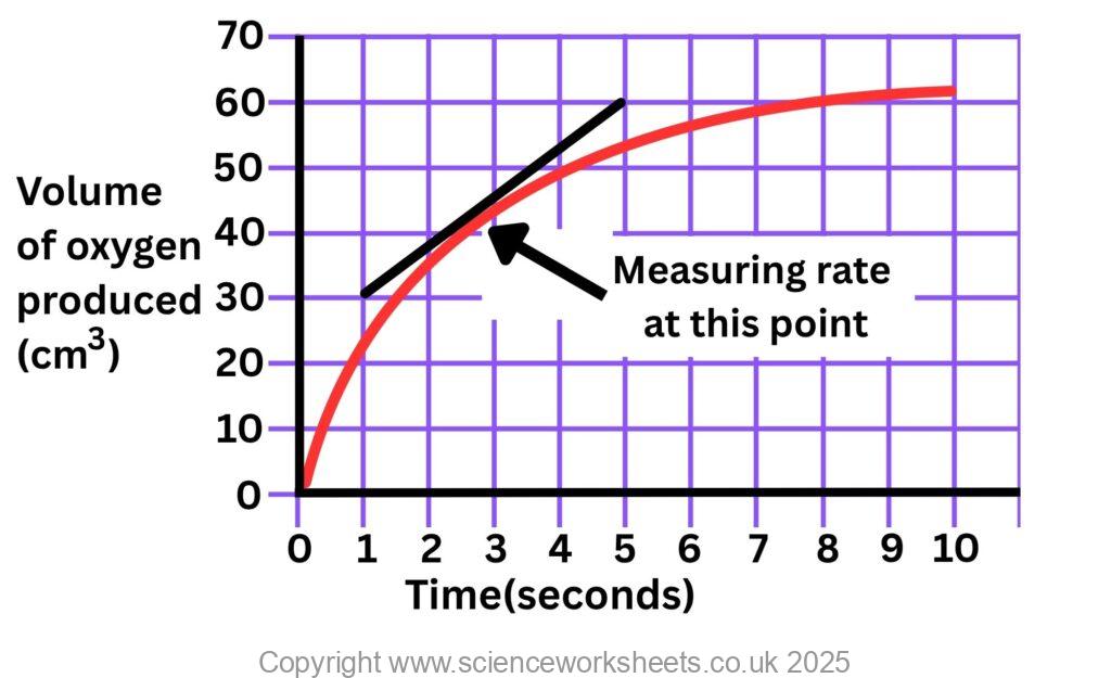 Volume time graph for enzyme reaction with a tangent draw to curve to calculate the rate