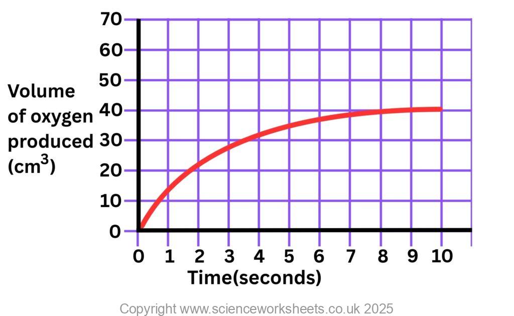 Calculate rate of reaction for an enzyme graph question