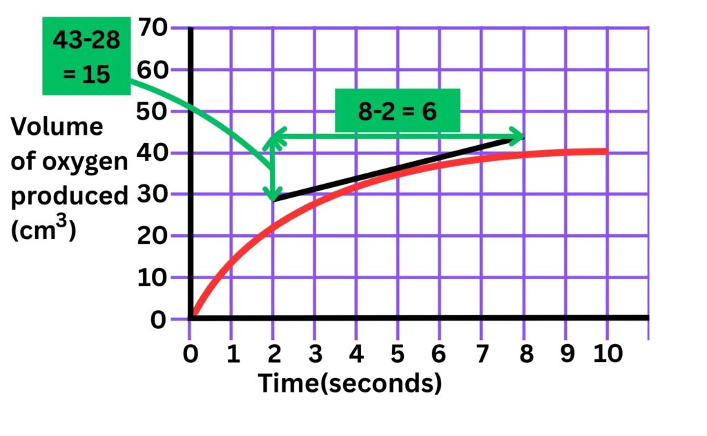 Markscheme showing how to calculate rate of reaction for an enzyme reaction, using a graph