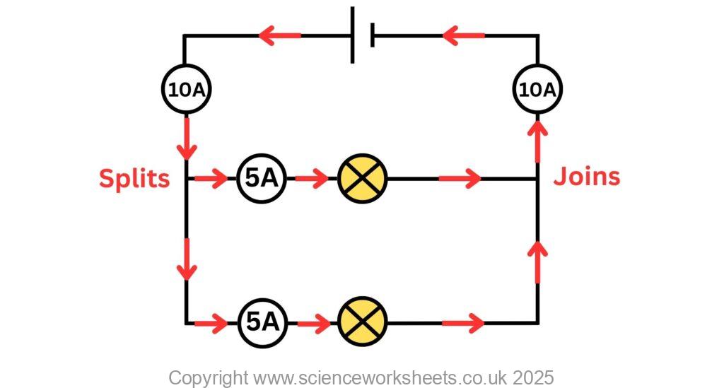 Parallel circuit showing how the current splits at a junction and then rejoins