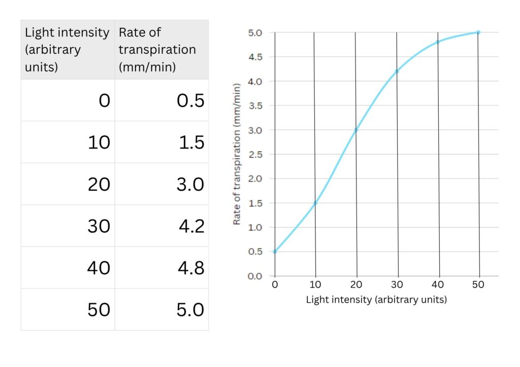 A graph of light intensity vs transpiration. Data table included