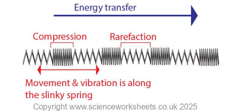 Spring Transfer Longitudinal AQA GCSE Longitudinal Waves - Science Worksheets