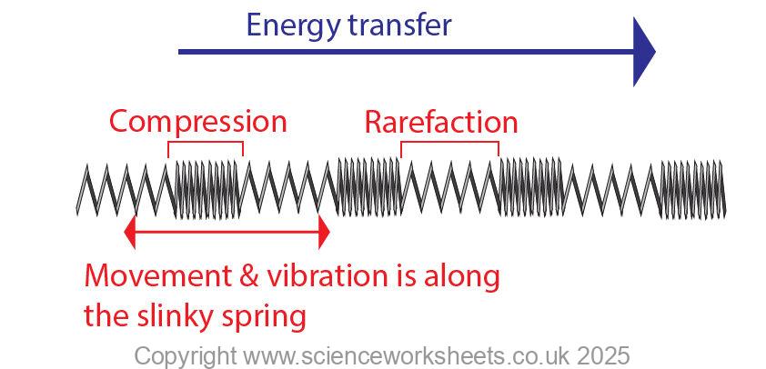 Slinky spring being used to show a longitudinal wave