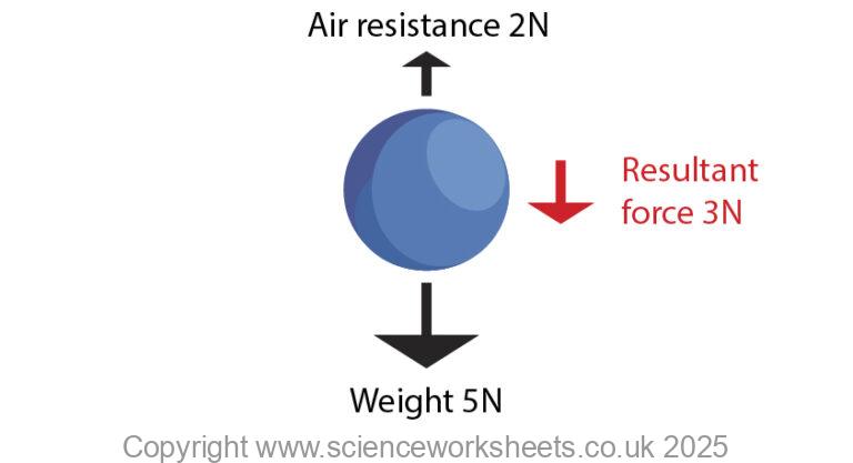 AQA GCSE Terminal Velocity (Combined Science) - Science Worksheets