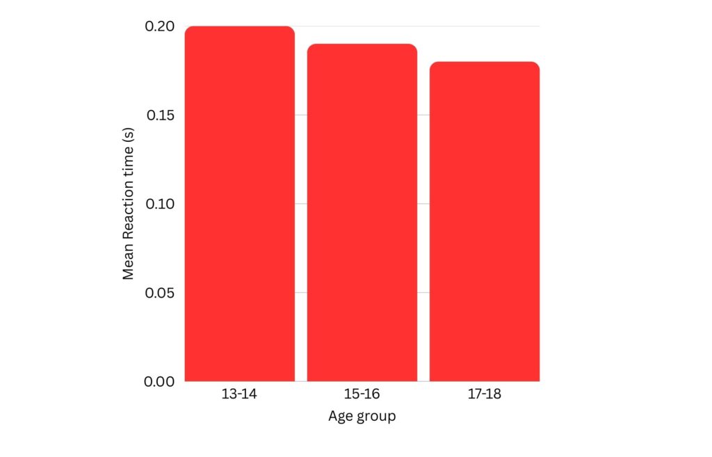 Reaction times for different age groups