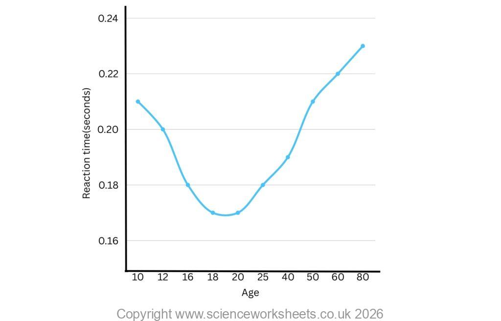 Reaction Time Course Graph AQA GCSE Data analysis and nervous system (Biology) - Science Worksheets