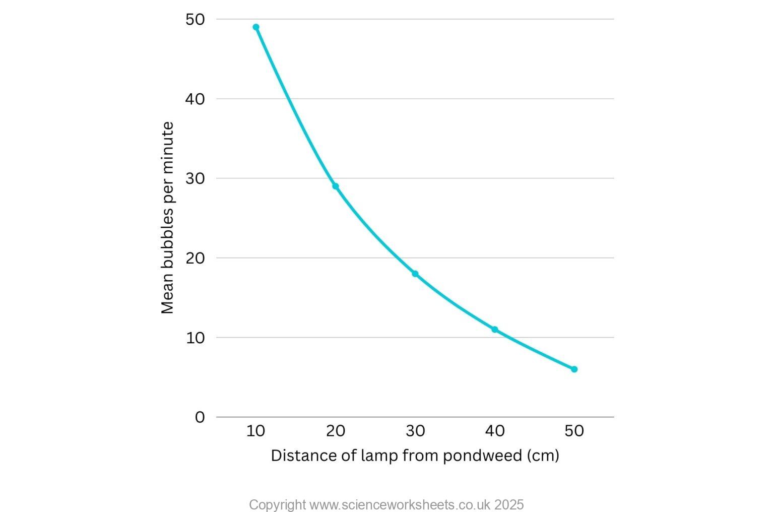 AQA GCSE Investigating the effect of light intensity on the rate of ...