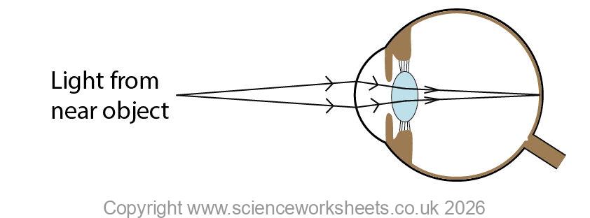 Eye focus on light for a near object